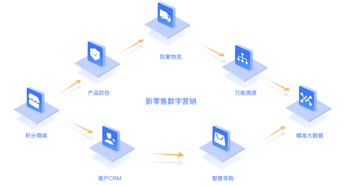 二維碼智能營(yíng)銷系統(tǒng) 助力營(yíng)銷轉(zhuǎn)型