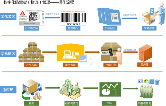 防偽溯源