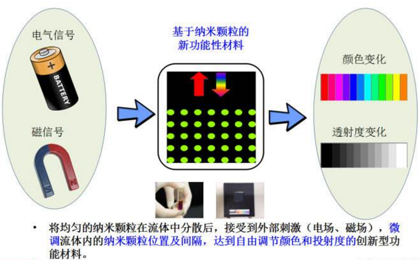 納米磁性變色防偽標(biāo)簽