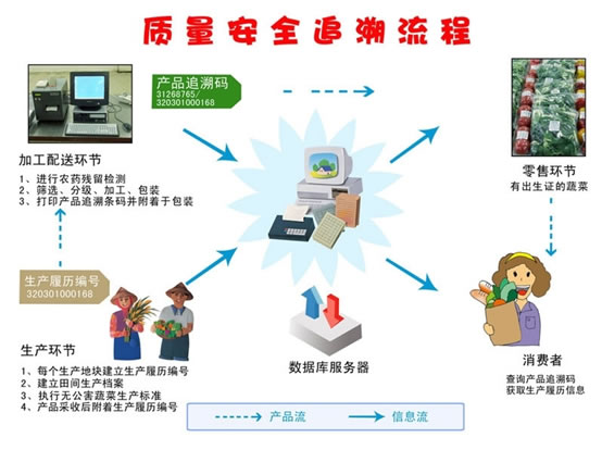 防竄貨溯源