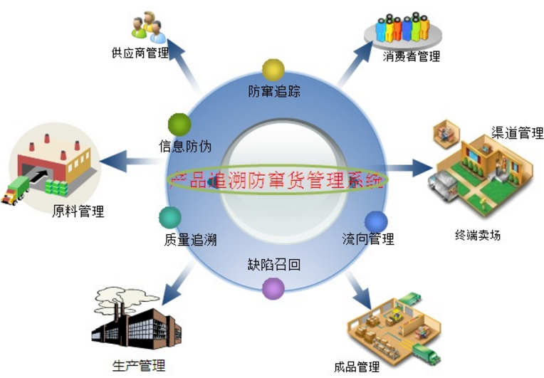 8防竄貨管理系統(tǒng)的功能優(yōu)勢.png