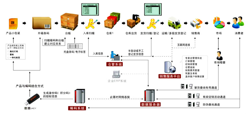 日化產(chǎn)品防偽標(biāo)簽