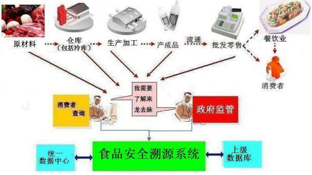 食品溯源