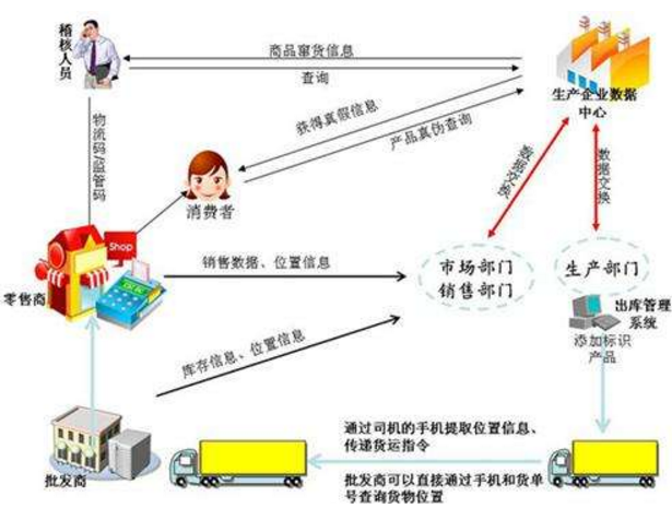 防竄貨解決方案