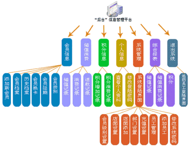 會(huì)員積分管理