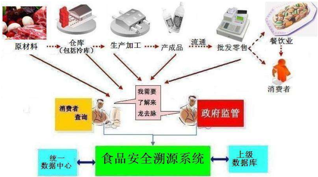 食品安全溯源系統(tǒng)