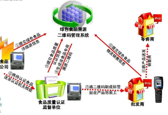 一物一碼食品溯源系統(tǒng)