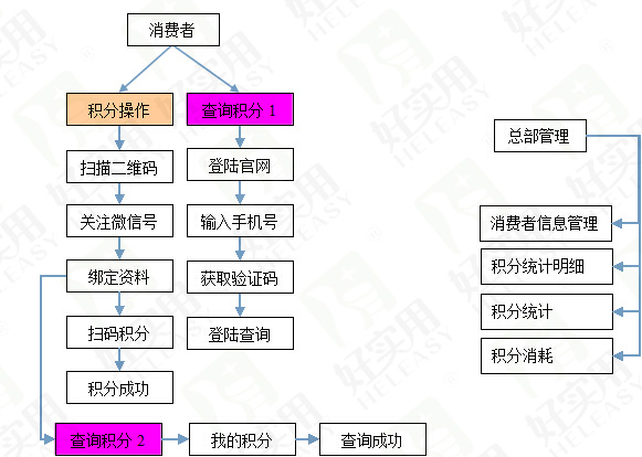 二維碼積分系統(tǒng)