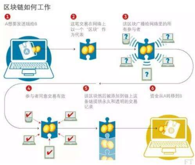 區(qū)塊鏈防偽