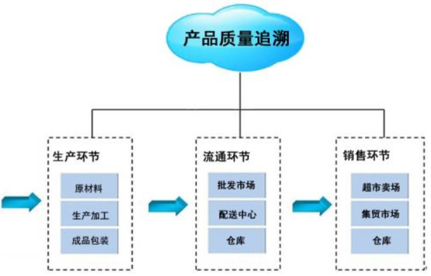 產(chǎn)品質(zhì)量追溯