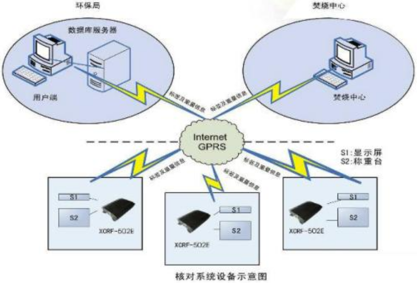 RFID醫(yī)療垃圾處理追溯