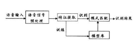 語音識(shí)別防偽技術(shù)