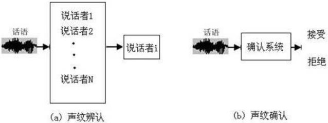 聲紋識別防偽