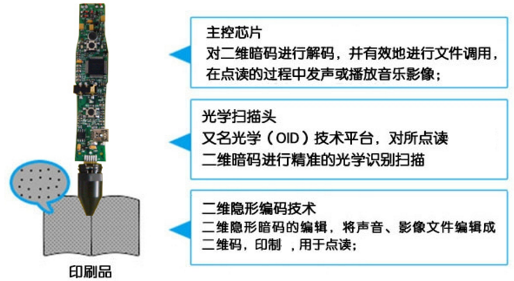 語音點(diǎn)讀防偽