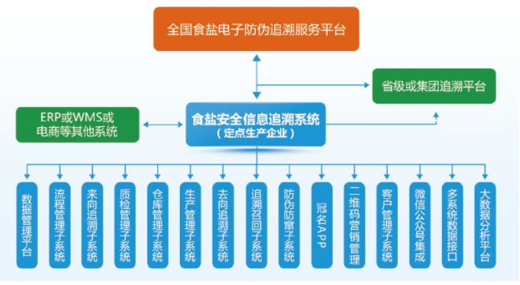 食鹽電子追溯