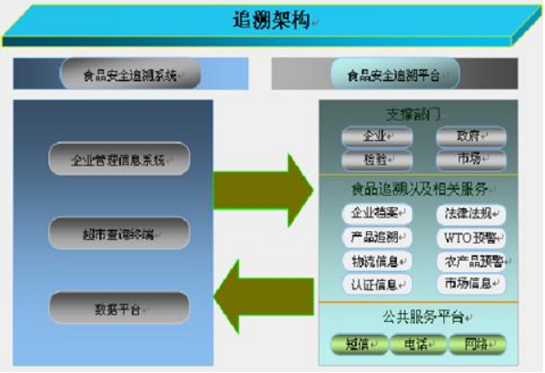 食品安全追溯