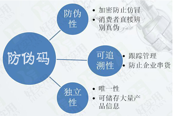 一物一碼防偽系統(tǒng)軟件