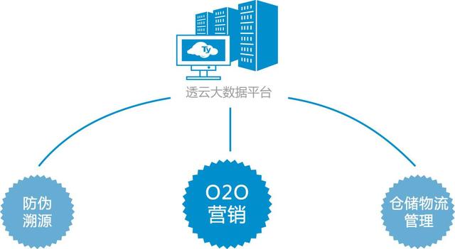 一品一碼防偽軟件 供應鏈信息可視化