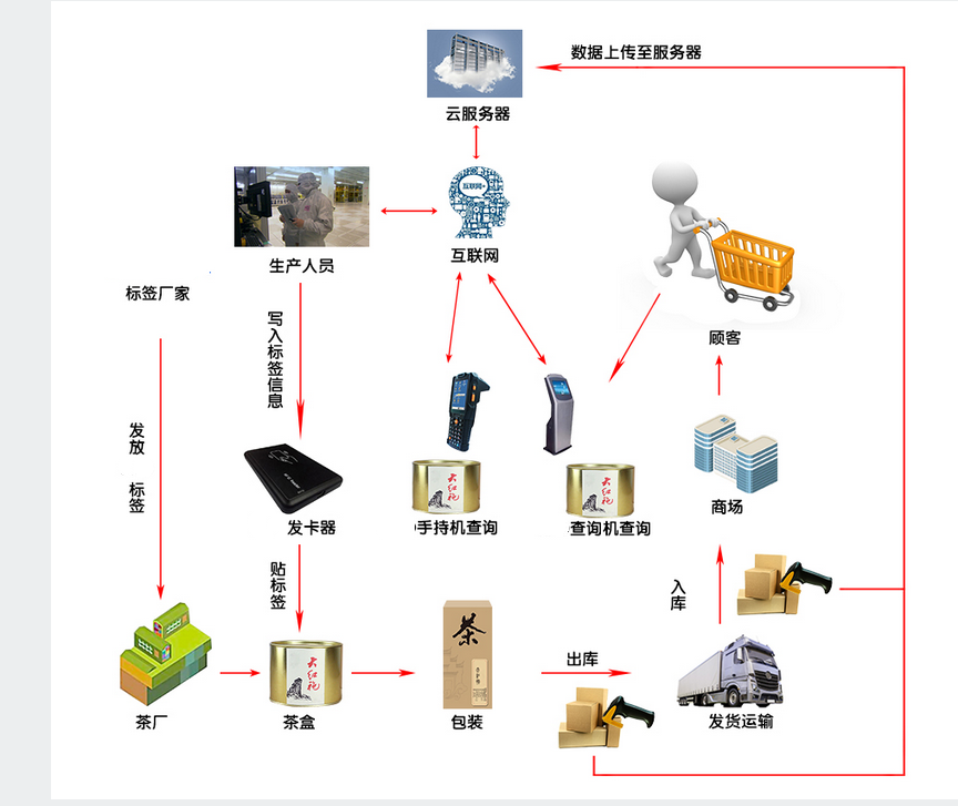 茶葉行業(yè)二維碼溯源防偽解決方案