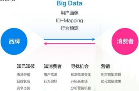 大數(shù)據(jù)營銷