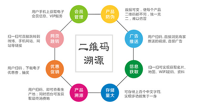 二維碼溯源系統(tǒng)