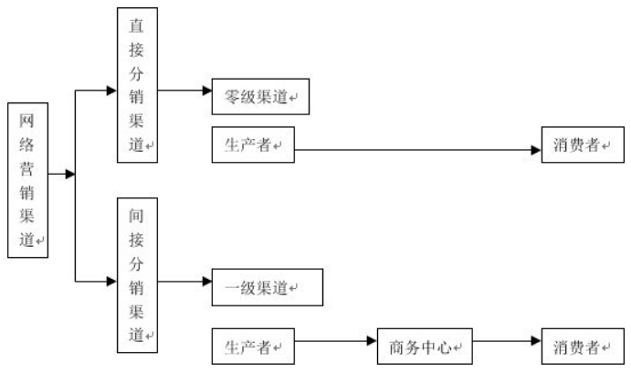 網(wǎng)絡(luò)營(yíng)銷