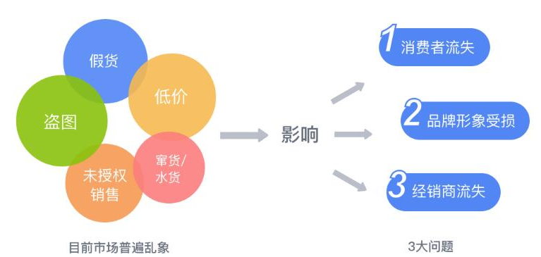 防竄貨云平臺(tái)