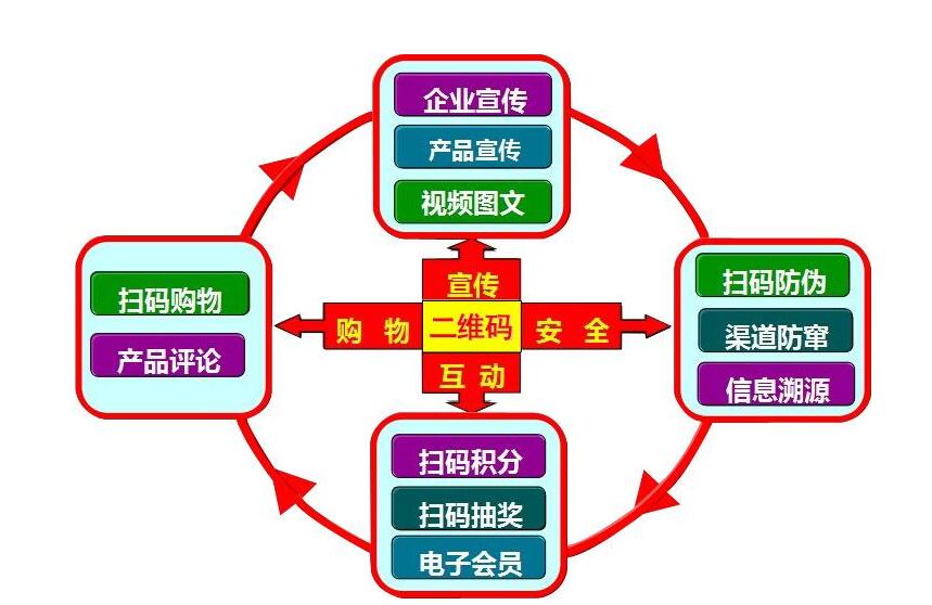 一物一碼防竄貨系統(tǒng)開發(fā)