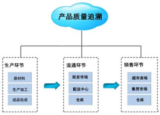 產(chǎn)品追溯