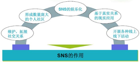 SNS網絡營銷