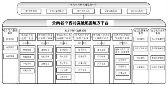 追溯體系