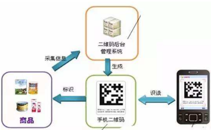 防偽追溯營銷