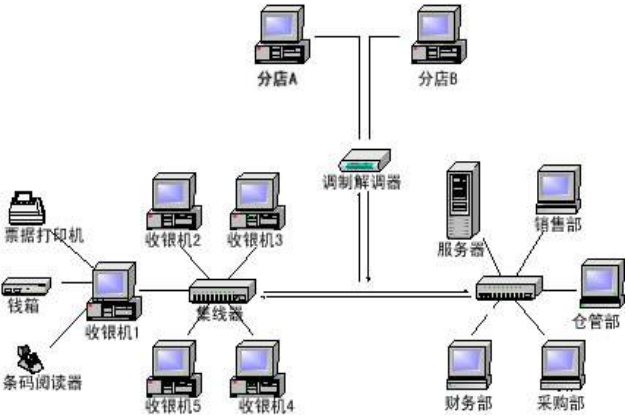 進(jìn)銷(xiāo)存管理系統(tǒng)