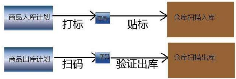 倉庫二維碼管理系統(tǒng)