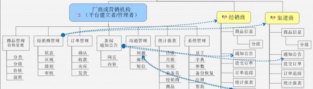 經(jīng)銷商渠道管理系統(tǒng)