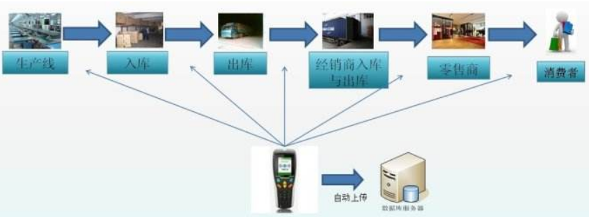 電器防竄貨溯源系統(tǒng)