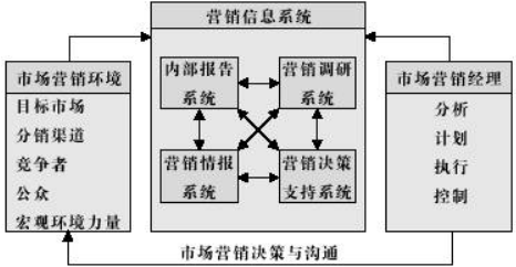 國際營銷信息系統(tǒng)