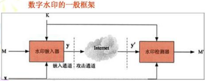 數(shù)字水印防偽技術